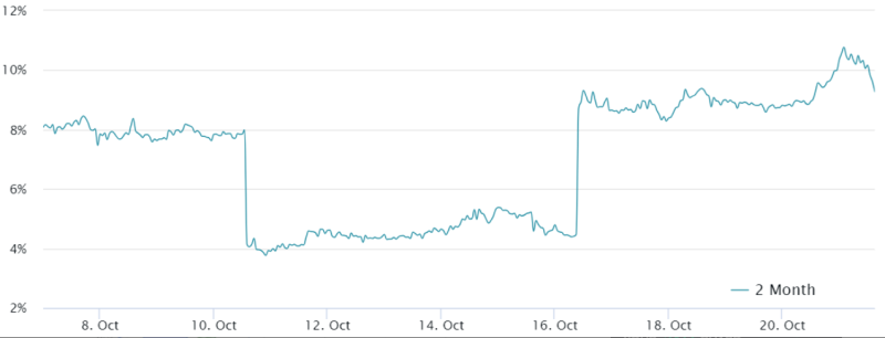 BTC futures premium price <br />Source=Laevitas