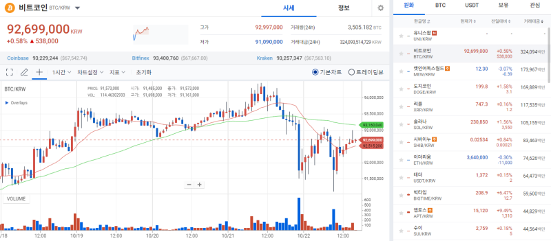 [코인 시황]"욕심 과했나" 비트코인, 7만달러 돌파 실패 후 약보합세