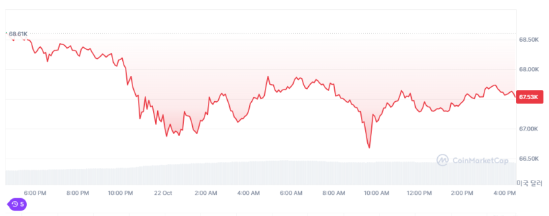 Bitcoin Dips After Failing to Hit $70,000, Leaving Longs Rekt