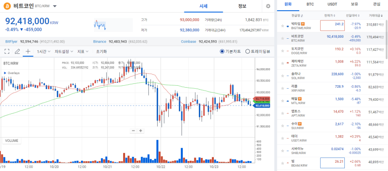 [Coin Market Trend] Bitcoin, Weak Uptrend Amid Continued Adjustment