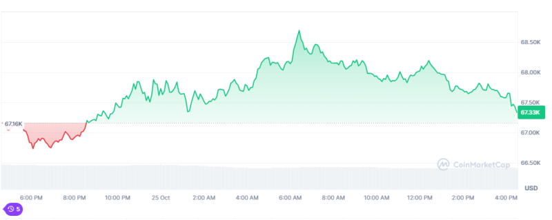 Bitcoin Climbs As U.S. Treasury Bond Interest Rates Dropped