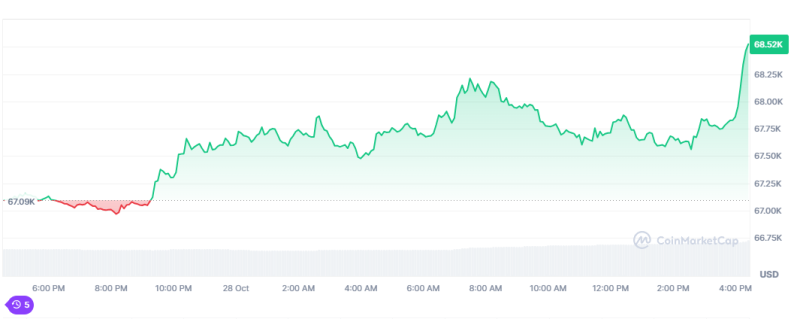 Bitcoin Rebound Slightly on U.S. Presidential Expectations