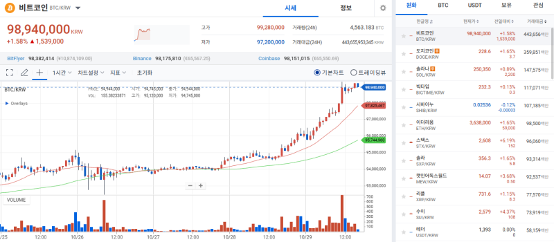 [코인 시황]비트코인, 깜짝 급등에 7.1만달러 돌파…강세장 분위기 전환