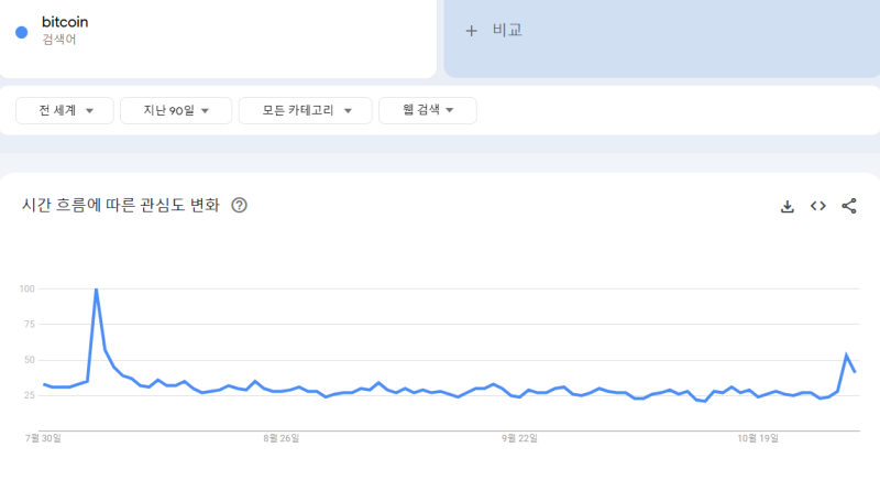 비트코인, 전고점 돌파 앞에도 개인 투자자 관심은 저조