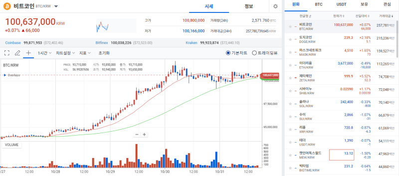 [코인 시황]"비트코인, 신고가 경신 대체 언제?"…상승세 지속