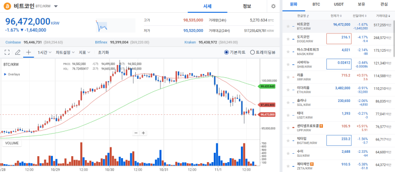 [코인 시황]비트코인, 美 정세에 '흔들'…7만달러선 붕괴