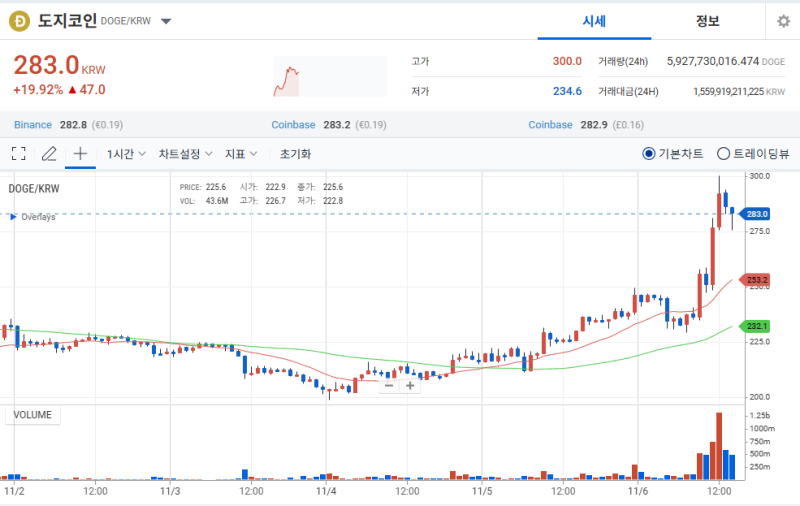 도지코인, 트럼프 후보 당선 유력에 20% 급등