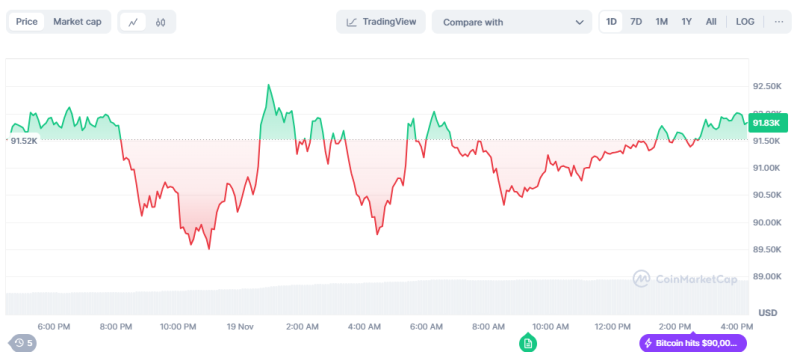 Crypto Market Moves Quiet After Soaring