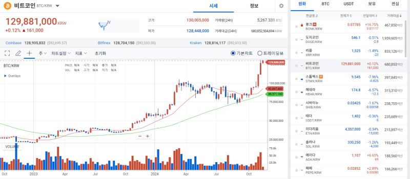 [코인 시황]비트코인, 성공적인 현물 ETF 옵션 상장에 최고가 재경신