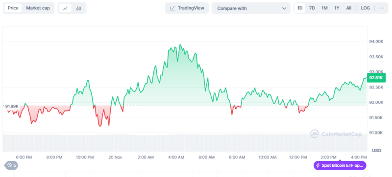 Bitcoin Reaches the Highest Price by Success of Spot ETF Option