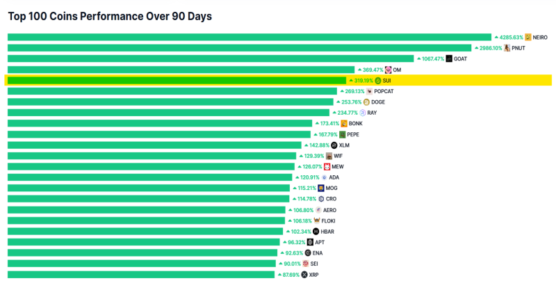 최근 90일 간 가격 상승률 상위 100곳 중 5위인 수이(SUI) <br />
(출처=CoinMarketCap)