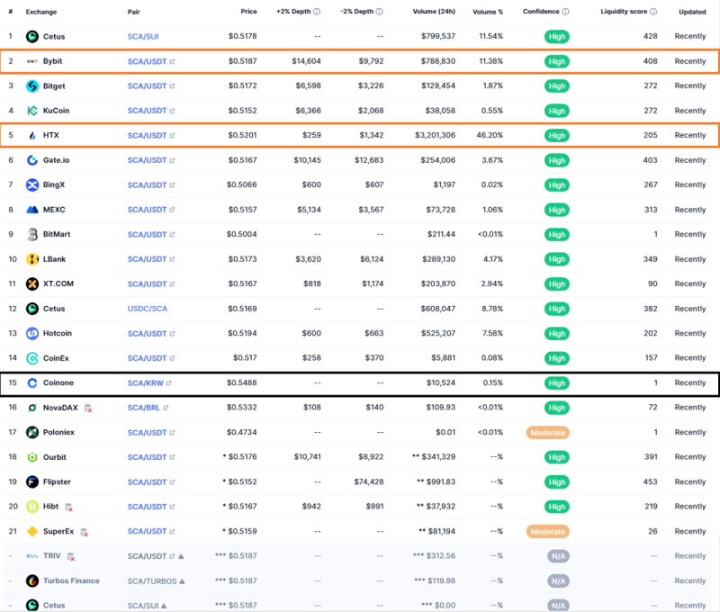 스캘럽 토큰(SCA) 상장 거래소 목록 <br />
(출처=CoinMarketCap)