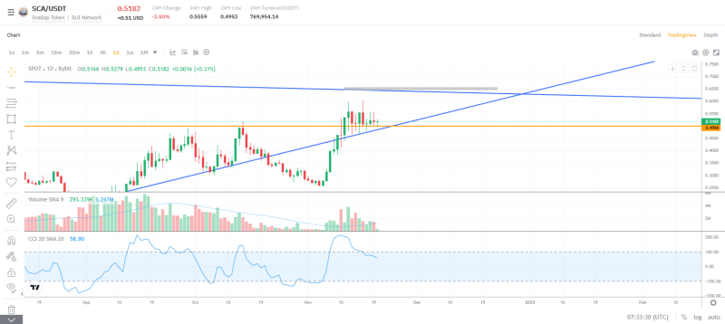 바이빗(Bybit) 스캘럽 토큰(SCA) 일봉 차트 <br />
(11월 20일 오후 4시 44분 기준)