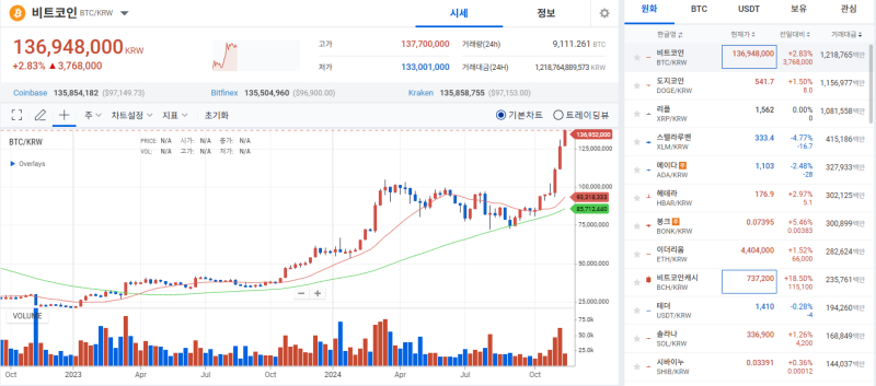 [Tình hình tiền điện tử] BTC vượt 97.000 USD nhờ tin tức tích cực từ ông Trump