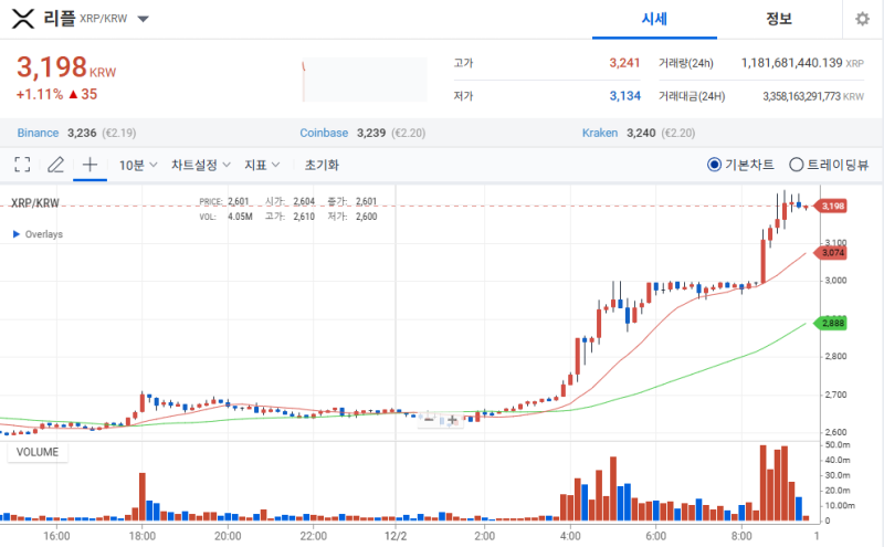 Ripple, soaring ahead of the imminent launch of the stablecoin RLUSD