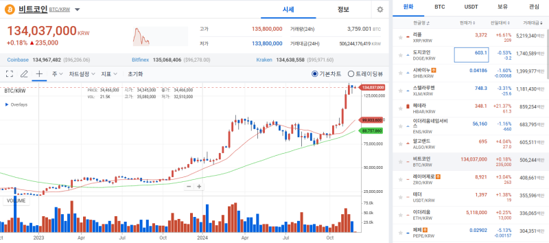 [코인 시황]리플 상승 속에 강세장 분위기 전환