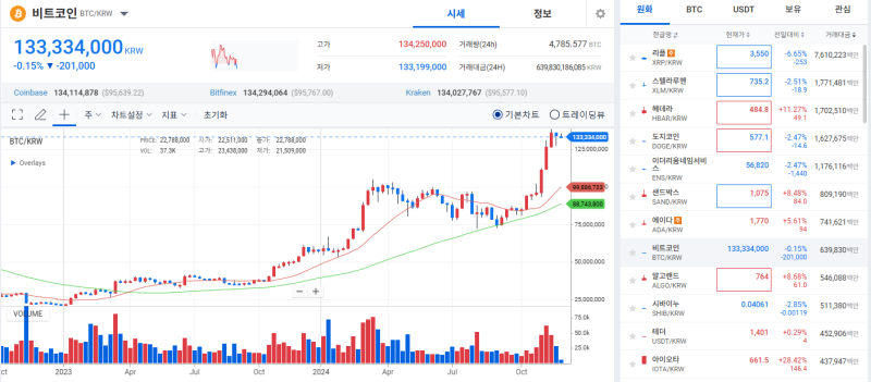 [코인 시황]'파죽지세' 리플, 시장 상승 견인