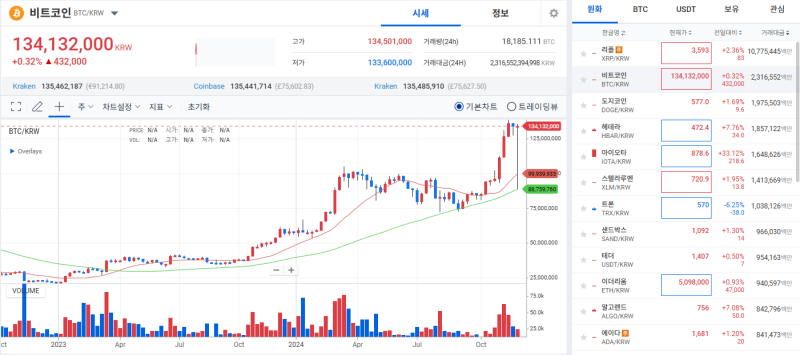 암호화폐, 韓 대통령 계엄령 선포에 간밤 급락 후 회복세