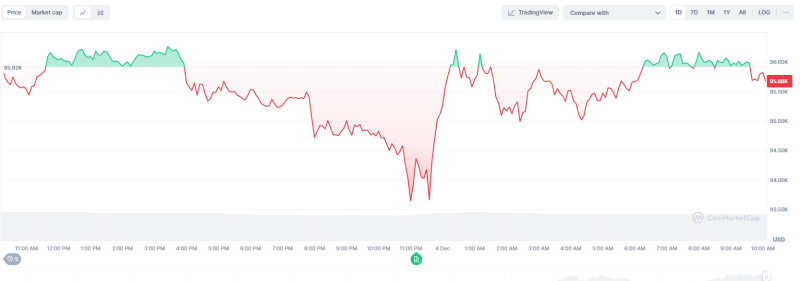 Cryptocurrency Recovers After Plunging by South Korean Presidential Martial Law Declaration