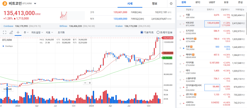 [币市行情]比特币,韩国宣布戒严令后大跌如今全数回补