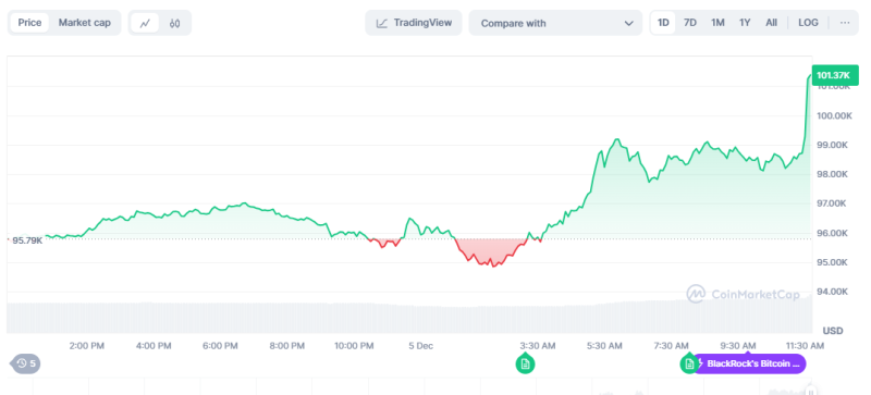 [Breaking News]Bitcoin Finally Hits $100,000..."126% Rise Rate Record at 2024"