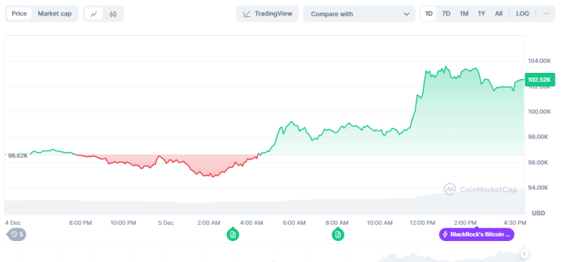 Bitcoin Marches New High After $100K Break