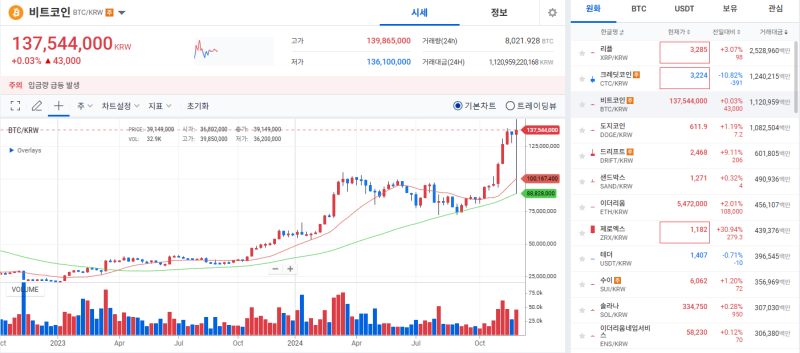 [코인 시황]비트코인, 오전 급락 후 회복세 전환…9.7만달러 보합