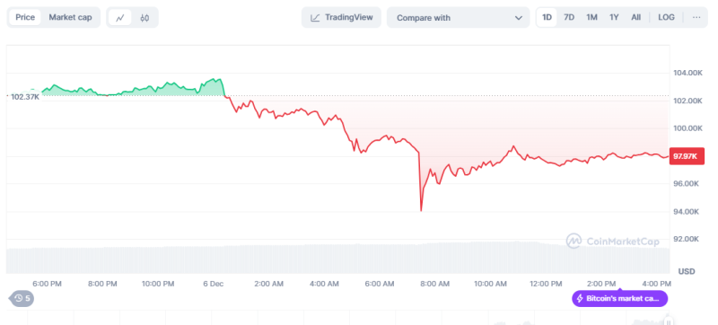 Bitcoin Turns Recovery After A Sudden Morning Dive...$97,000 Flat