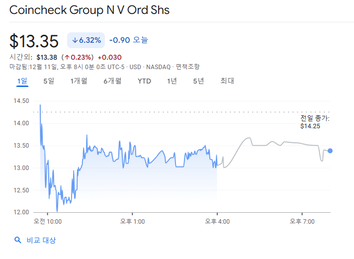 日 암호화폐 거래소 코인체크, 美 나스닥 상장