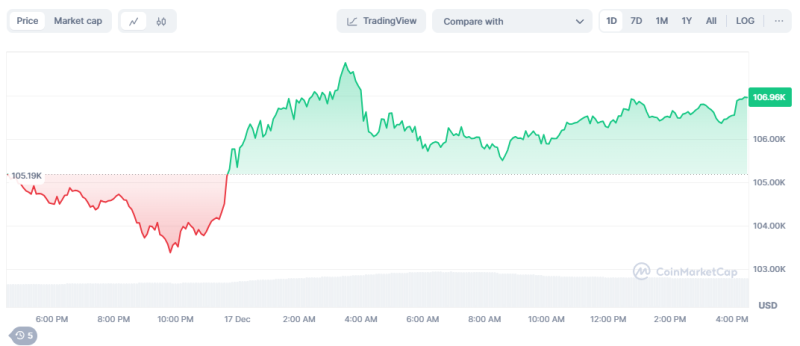 Bitcoin Continues To Break New Reports On Additional Buy By Whales