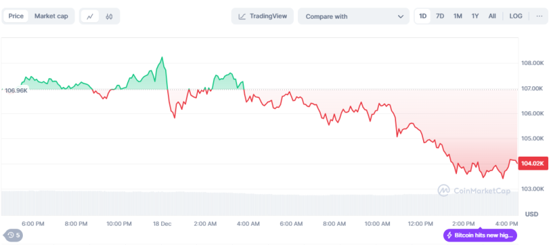 Bitcoin Flips After Morning Liquidation Drop