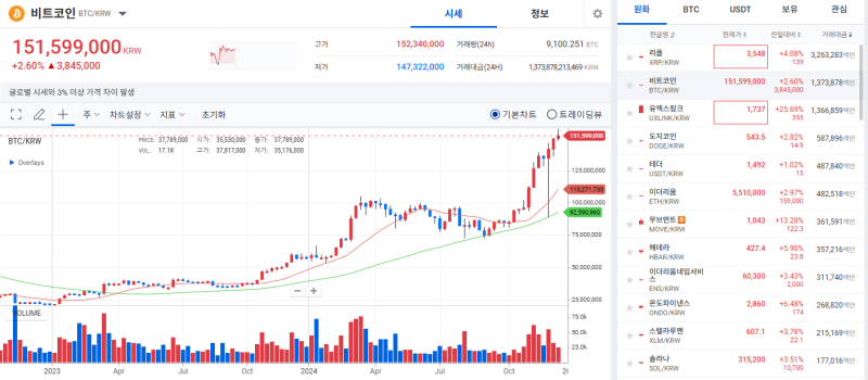 [코인 시황]비트코인, 제롬 파월 멘트에 약세…알트코인 하락 심화