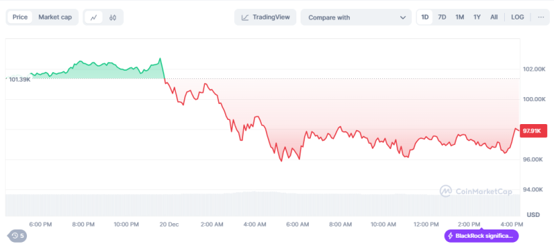 Bitcoin Downs on Crisis of U.S. Government Shutdown