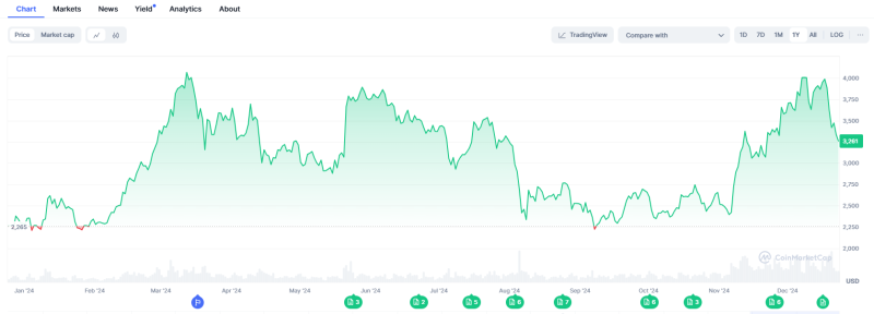 ETH long-term investor accumulation volume increased by 60% in 5 months