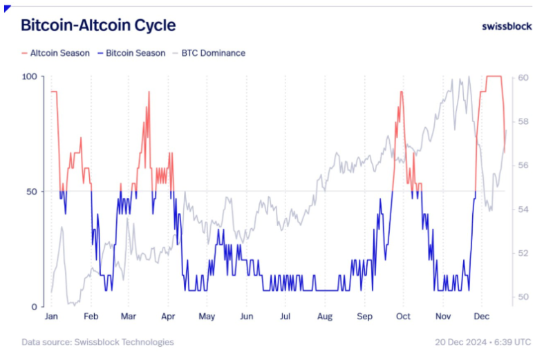 Glassnode co-founder "Altcoins may end the season following BTC