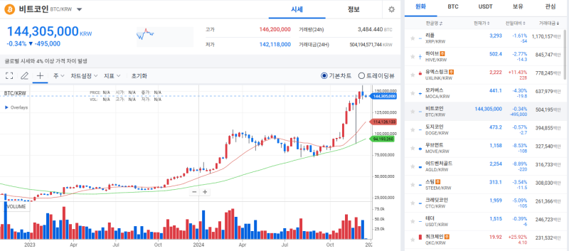 [Coin Market Trend] 'Santa Rally' Fading Away...Bitcoin Continues to Decline