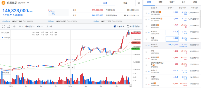 [코인 시황]비트코인, 시장 하락 속 나홀로 상승세 유지