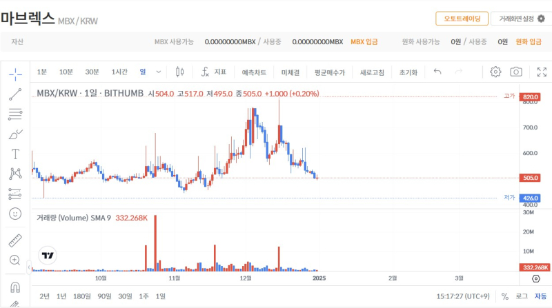 12월 31일 빗썸(Bithumb) 마브렉스(MBX) 일 봉 차트