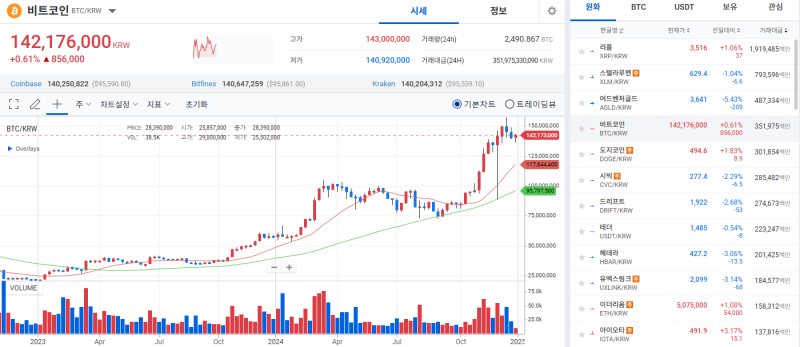 [코인 시황]비트코인, 새해 상승 출발…9.5만달러 회복