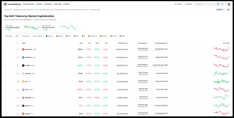 디파이 생태계 시가총액 최상위 코인 목록 <br />
출처=코인마켓캡(CMC)