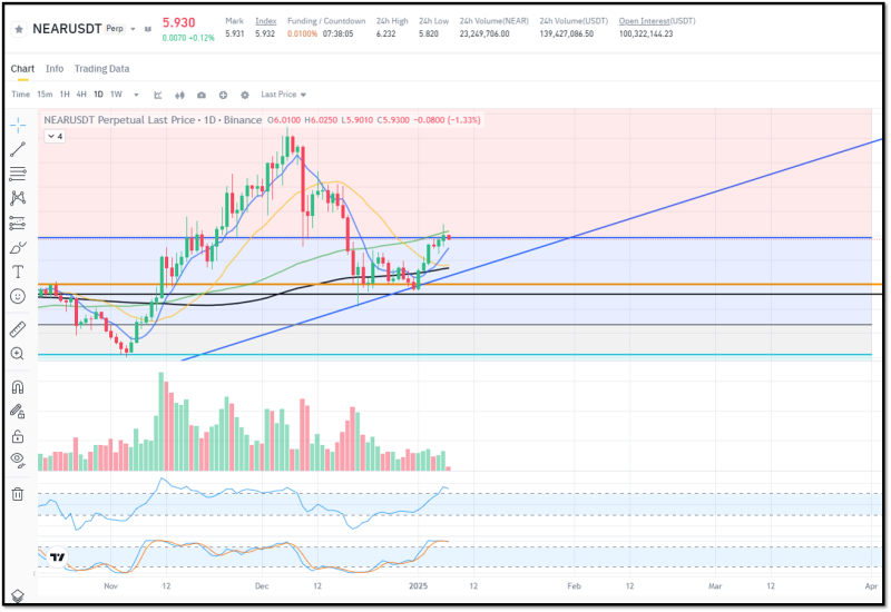 바이낸스(Binance) 니어프로토콜(NEAR) 일 봉 차트