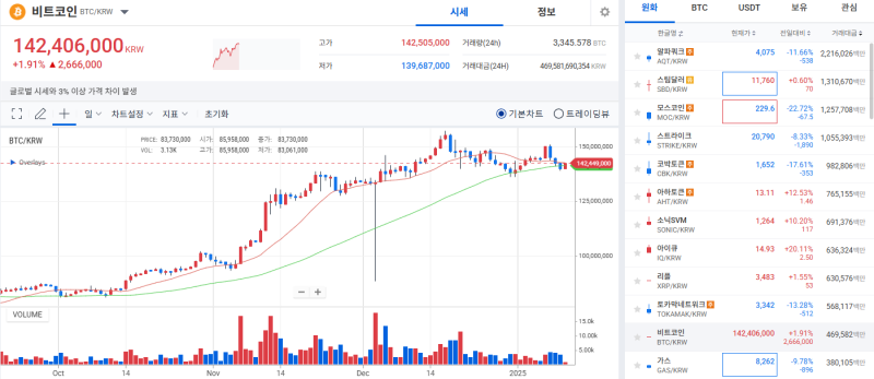 [코인 시황]비트코인, 美 법무부 BTC 매도 루머에 하락세 지속