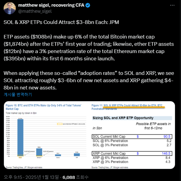 JP모건 "XRP 현물 ETF, 출시시 최대 약 12조 순유입 가능"