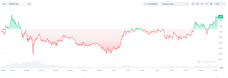 XRP, 고래 축적 후 연중 최고가 달성