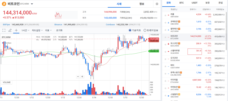 [코인 시황]비트코인, 美 물가 안정세에 반등…XRP, 깜짝 상승