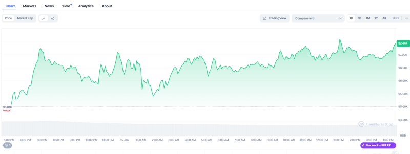 Bitcoin Rebound On U.S. Price Stabilization...XRP, Surprise Surge