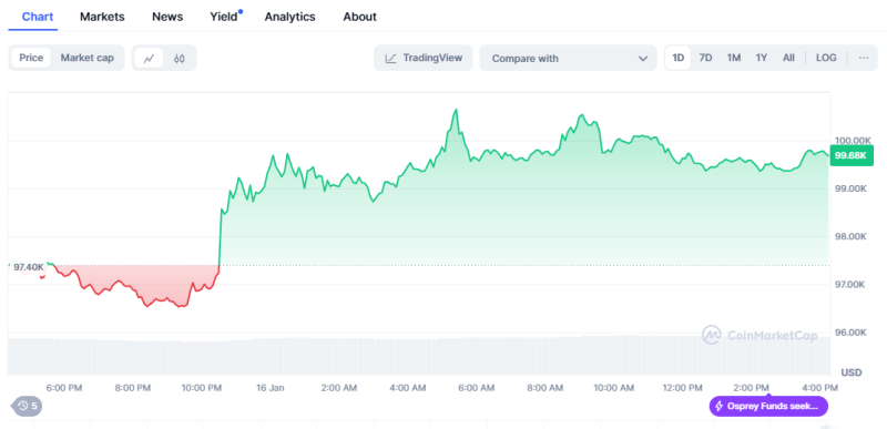 Bitcoin Breaks $100K On Expectations Of U.S. Interest Rate Cut...Trump Rally Started?