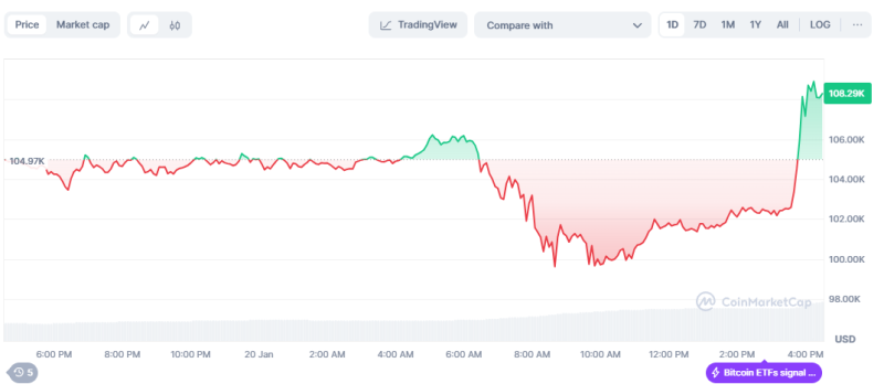 Bitcoin Breaks ATH Ahead of Trump's Inauguration...'Trump Rally'