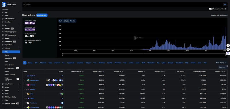 최근 7일 간 탈중앙화거래소(DEX)의 거래량 데이터 (출처=디파이라마)