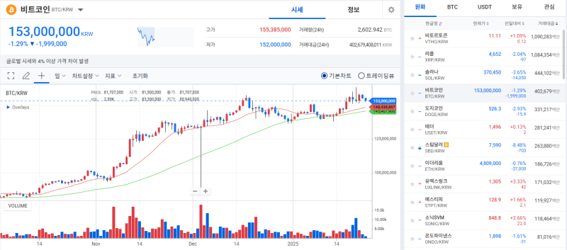 [코인 시황]비트코인, FOMC 앞둔 경계감에 하락